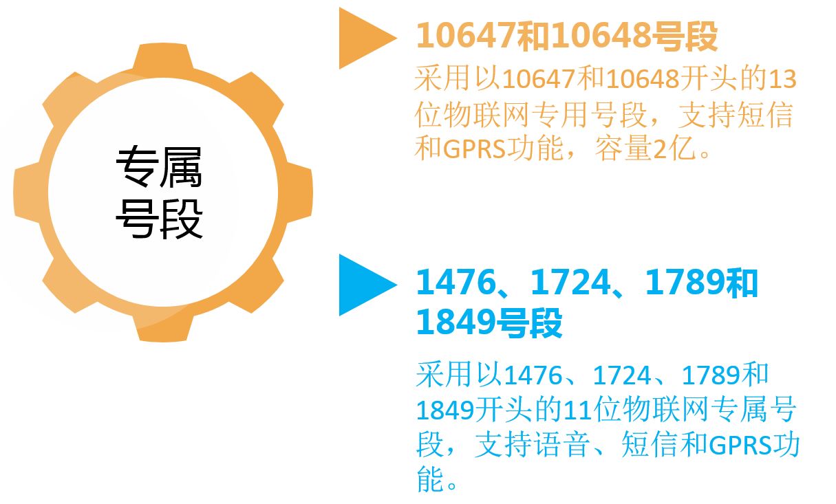 物聯(lián)卡號段